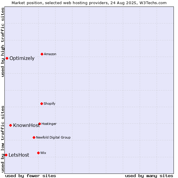 Market position of KnownHost vs. Optimizely vs. LetsHost