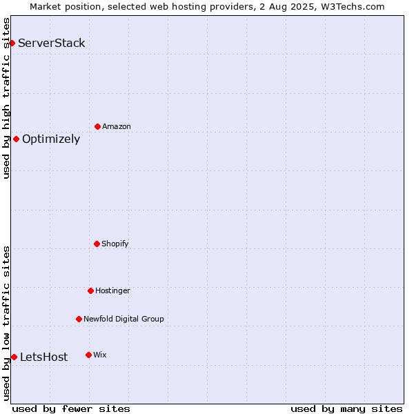 Market position of Optimizely vs. LetsHost vs. ServerStack