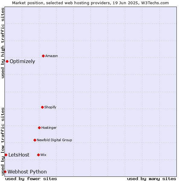Market position of Optimizely vs. LetsHost vs. Webhost Python