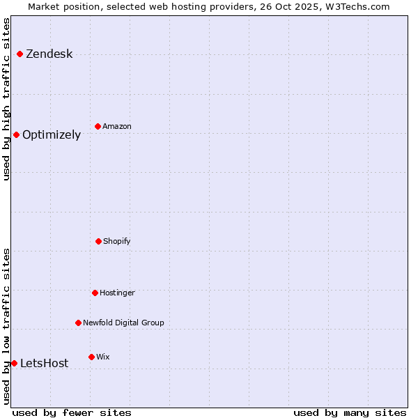 Market position of Zendesk vs. Optimizely vs. LetsHost