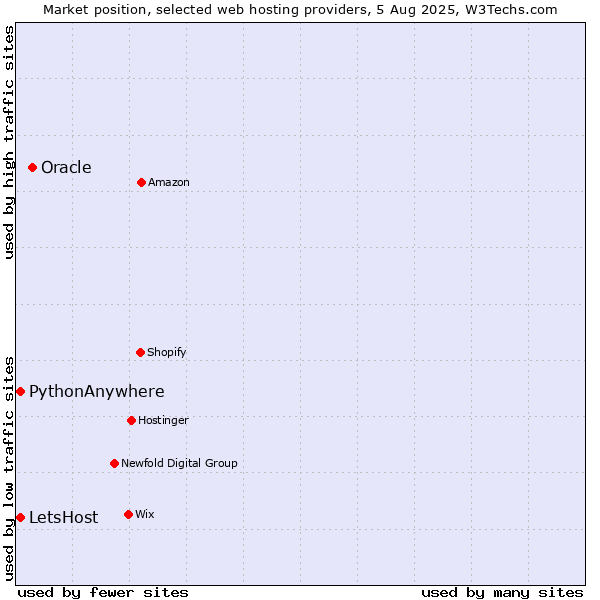 Market position of Oracle vs. LetsHost vs. PythonAnywhere