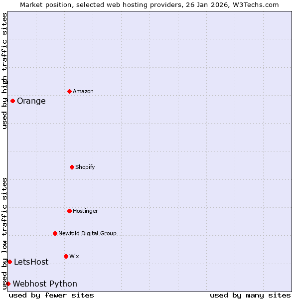Market position of Orange vs. LetsHost vs. Webhost Python