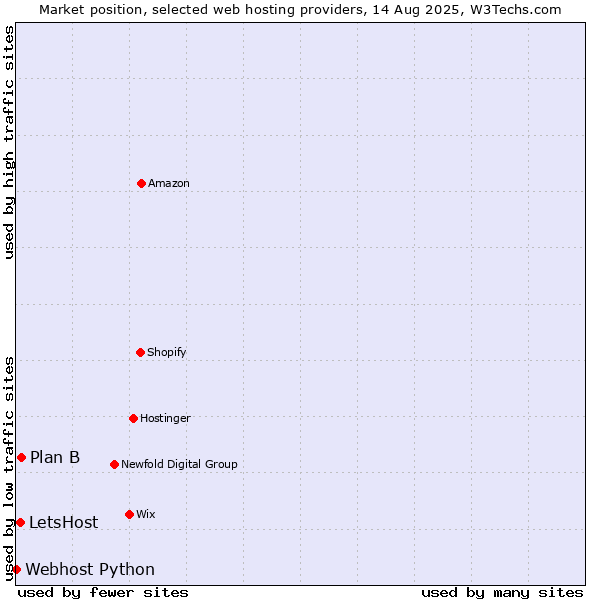 Market position of Plan B vs. LetsHost vs. Webhost Python