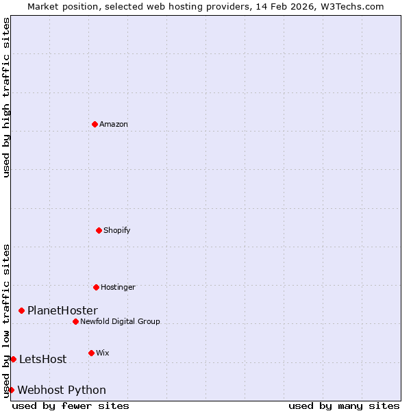 Market position of PlanetHoster vs. LetsHost vs. Webhost Python