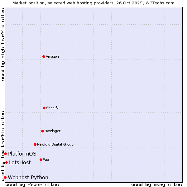Market position of LetsHost vs. PlatformOS vs. Webhost Python