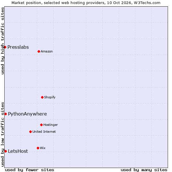 Market position of PythonAnywhere vs. LetsHost vs. Presslabs