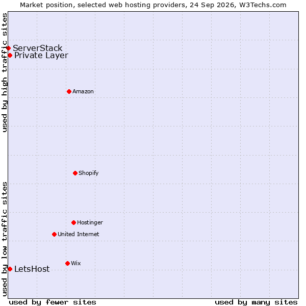 Market position of Private Layer vs. LetsHost vs. ServerStack