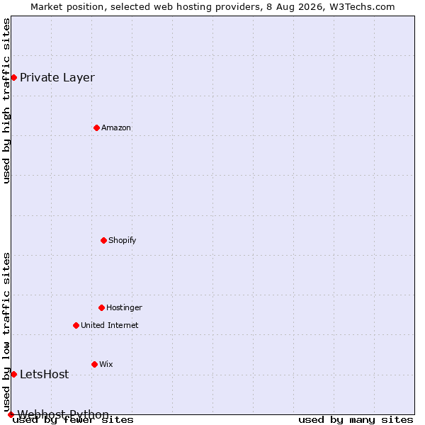 Market position of Private Layer vs. LetsHost vs. Webhost Python