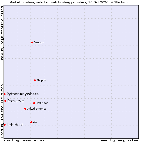 Market position of Proserve vs. PythonAnywhere vs. LetsHost