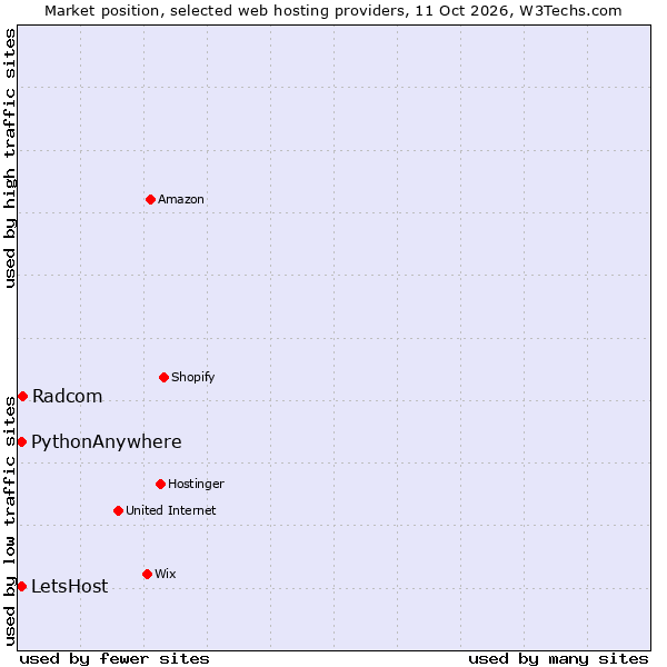 Market position of Radcom vs. PythonAnywhere vs. LetsHost