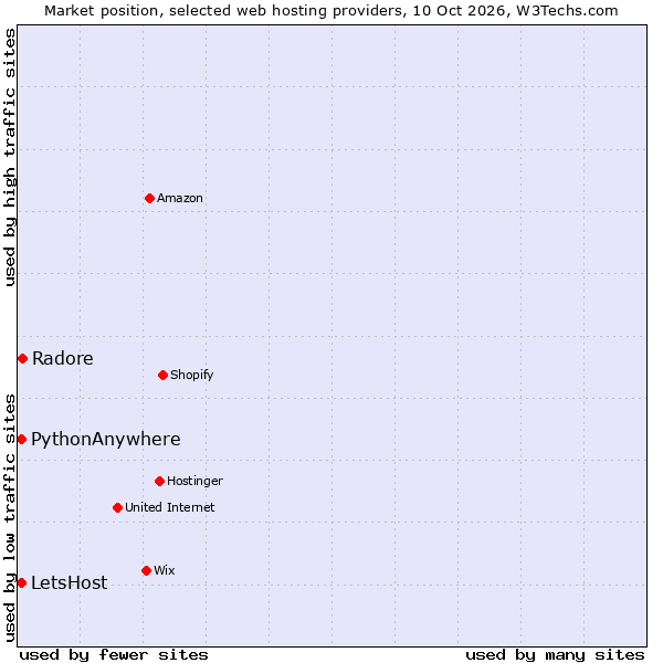 Market position of Radore vs. PythonAnywhere vs. LetsHost