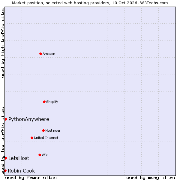 Market position of PythonAnywhere vs. LetsHost vs. Robin Cook