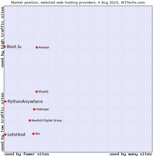 Market position of LetsHost vs. PythonAnywhere vs. Root.lu