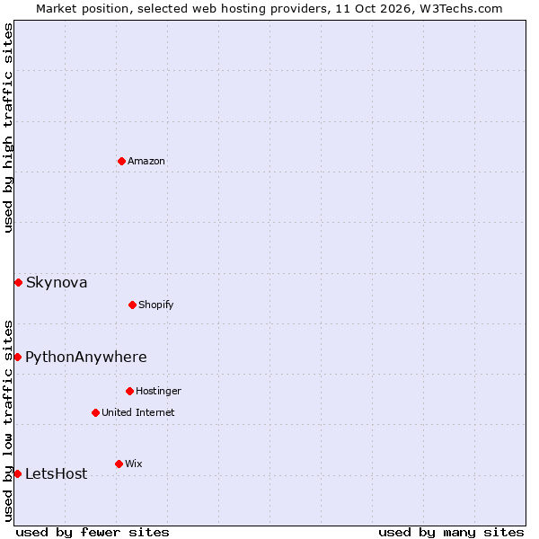 Market position of Skynova vs. PythonAnywhere vs. LetsHost