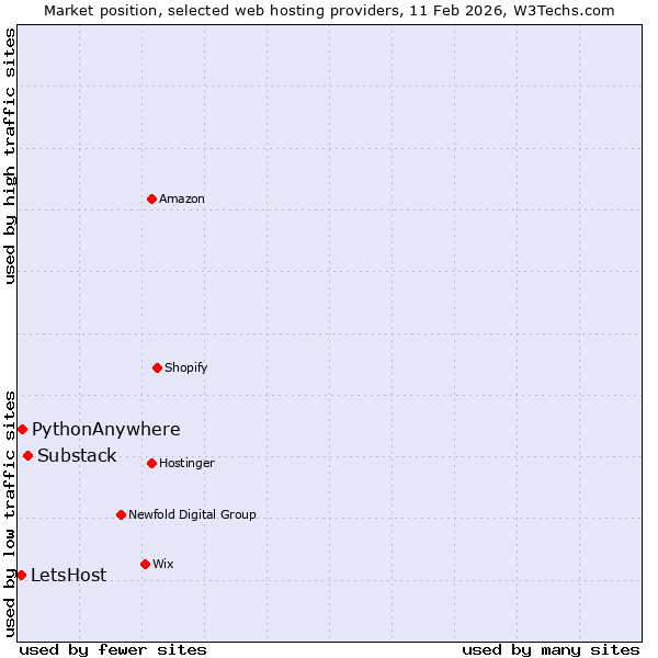 Market position of Substack vs. PythonAnywhere vs. LetsHost