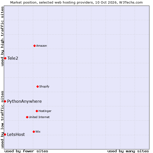 Market position of Tele2 vs. PythonAnywhere vs. LetsHost