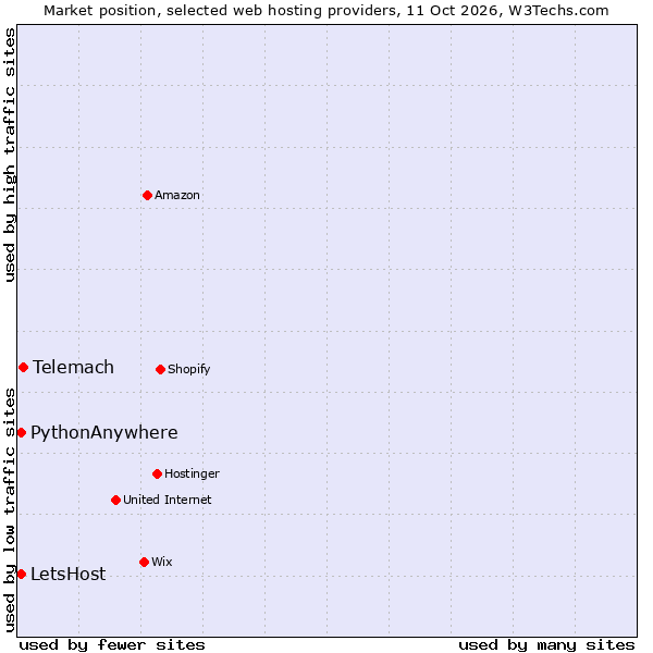 Market position of Telemach vs. PythonAnywhere vs. LetsHost
