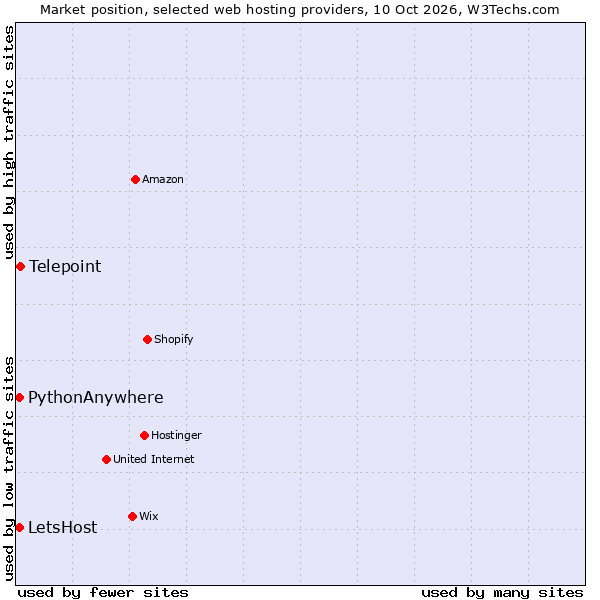 Market position of Telepoint vs. PythonAnywhere vs. LetsHost