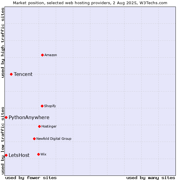Market position of Tencent vs. PythonAnywhere vs. LetsHost