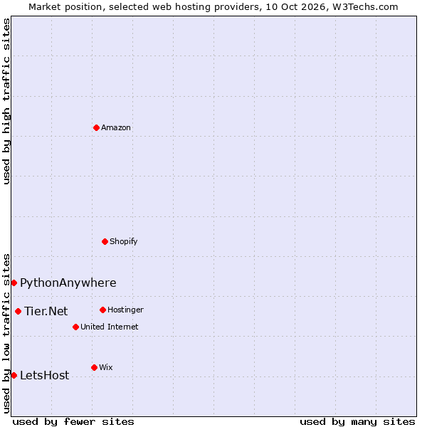 Market position of Tier.Net vs. PythonAnywhere vs. LetsHost