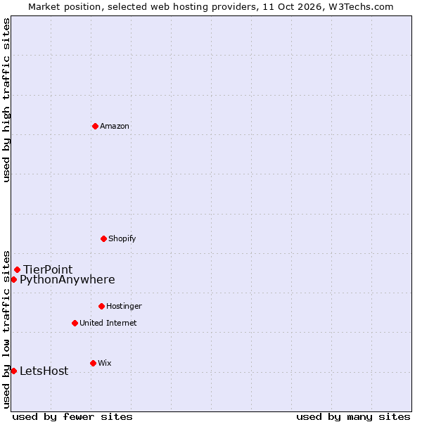 Market position of TierPoint vs. PythonAnywhere vs. LetsHost