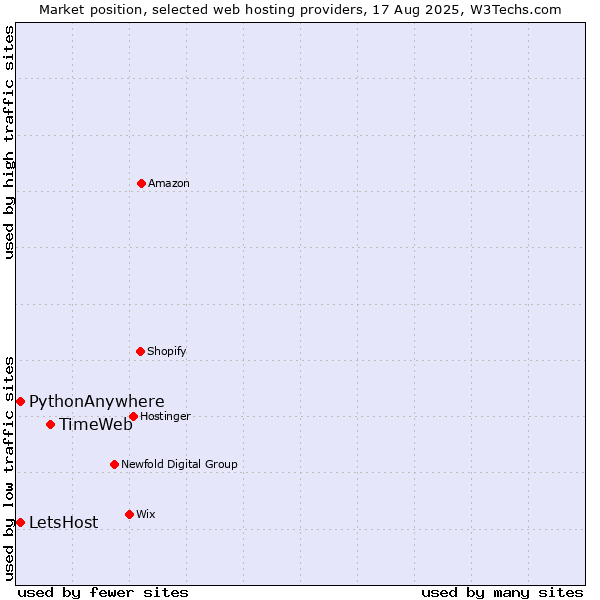 Market position of TimeWeb vs. LetsHost vs. PythonAnywhere