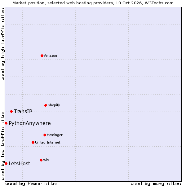 Market position of TransIP vs. PythonAnywhere vs. LetsHost