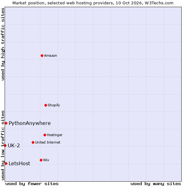 Market position of PythonAnywhere vs. LetsHost vs. UK-2