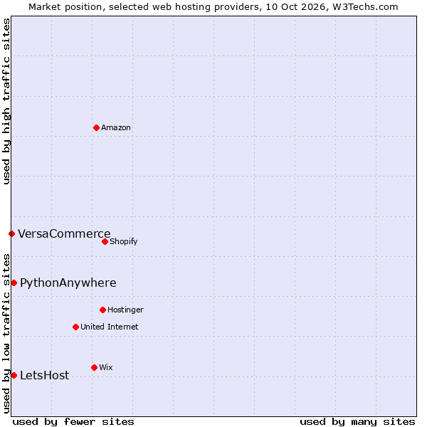 Market position of PythonAnywhere vs. LetsHost vs. VersaCommerce