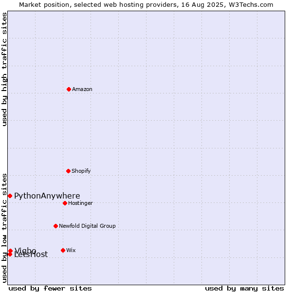 Market position of Vigbo vs. LetsHost vs. PythonAnywhere