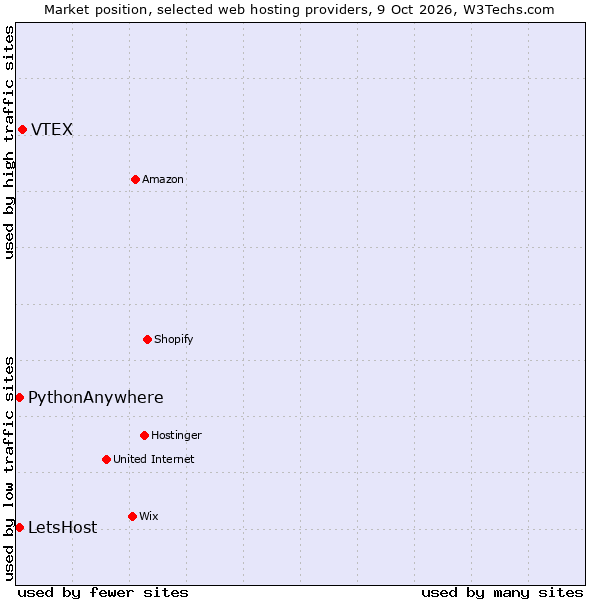 Market position of VTEX vs. PythonAnywhere vs. LetsHost