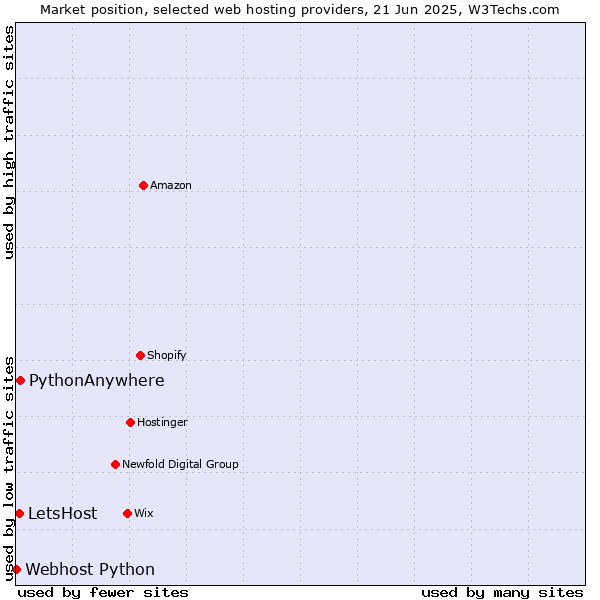 Market position of PythonAnywhere vs. LetsHost vs. Webhost Python