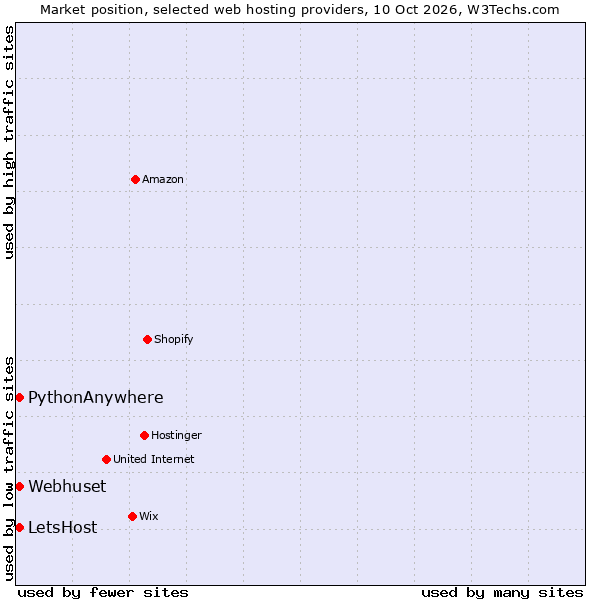 Market position of PythonAnywhere vs. LetsHost vs. Webhuset