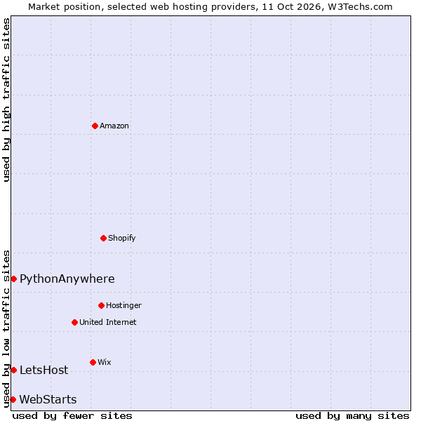 Market position of PythonAnywhere vs. LetsHost vs. WebStarts