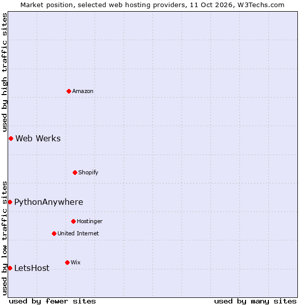 Market position of Web Werks vs. PythonAnywhere vs. LetsHost