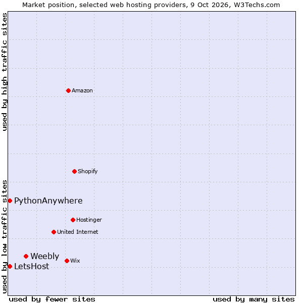 Market position of Weebly vs. PythonAnywhere vs. LetsHost