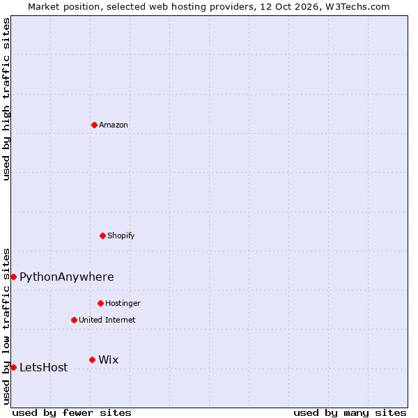 Market position of Wix vs. PythonAnywhere vs. LetsHost