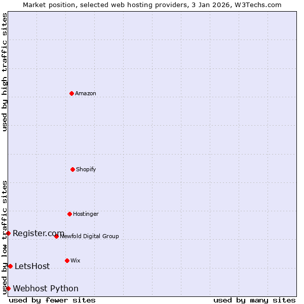 Market position of LetsHost vs. Register.com vs. Webhost Python