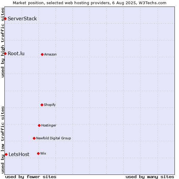 Market position of LetsHost vs. Root.lu vs. ServerStack