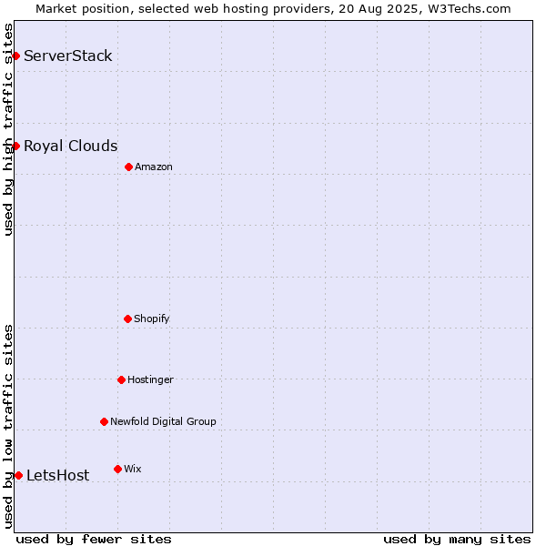 Market position of LetsHost vs. ServerStack vs. Royal Clouds