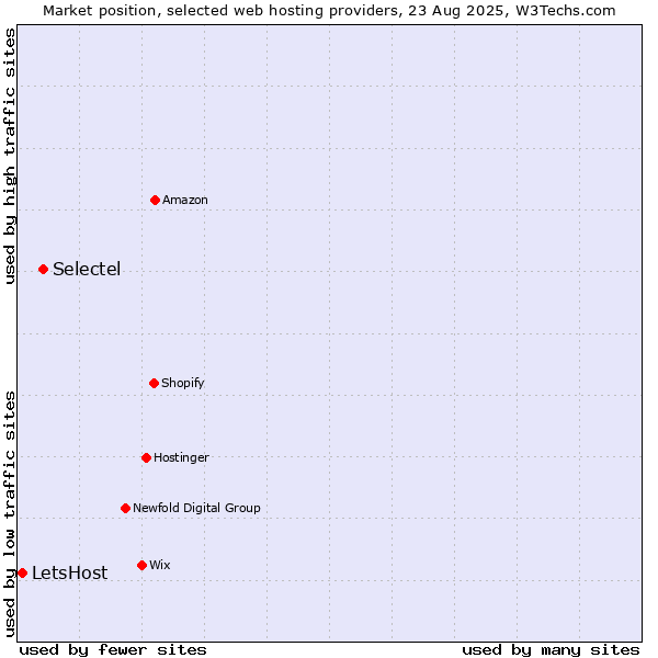 Market position of Selectel vs. LetsHost