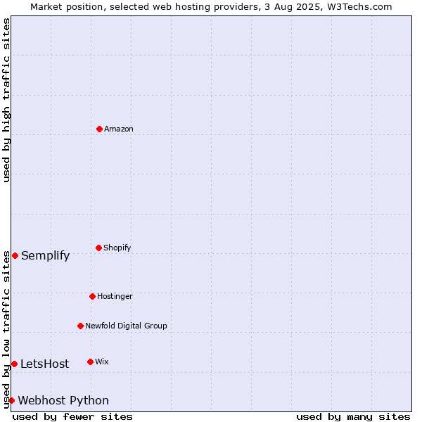 Market position of Semplify vs. LetsHost vs. Webhost Python