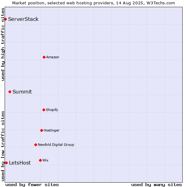 Market position of Summit vs. LetsHost vs. ServerStack