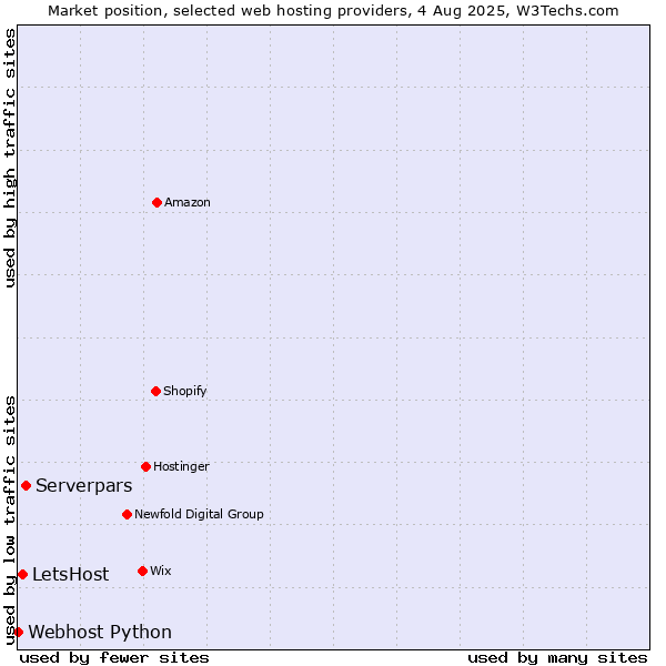 Market position of Serverpars vs. LetsHost vs. Webhost Python