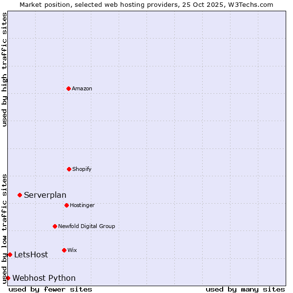 Market position of Serverplan vs. LetsHost vs. Webhost Python