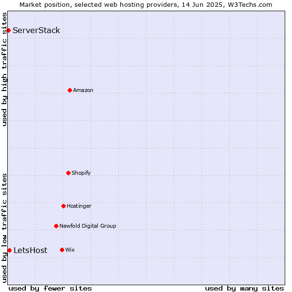 Market position of LetsHost vs. ServerStack