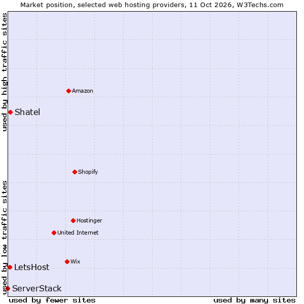 Market position of Shatel vs. LetsHost vs. ServerStack