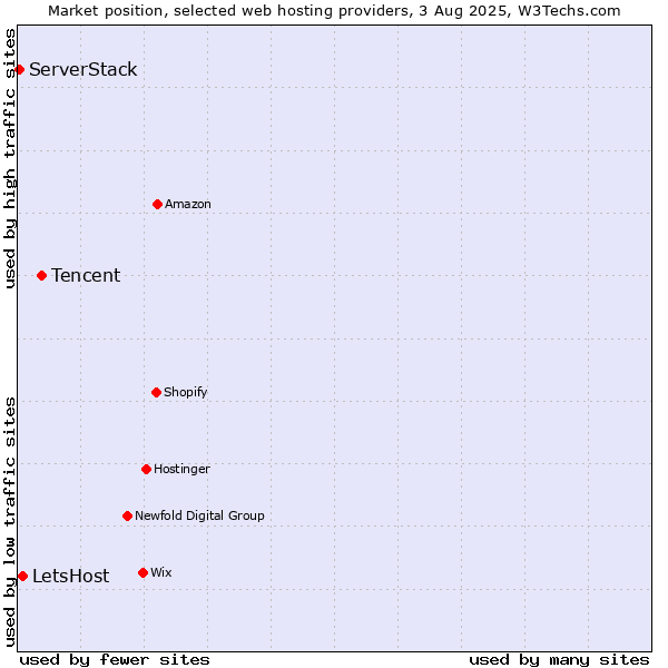 Market position of Tencent vs. LetsHost vs. ServerStack