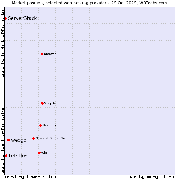 Market position of webgo vs. LetsHost vs. ServerStack