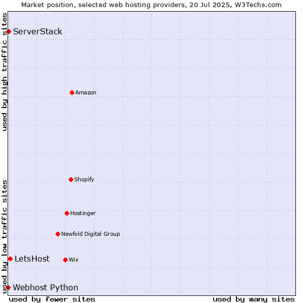 Market position of LetsHost vs. ServerStack vs. Webhost Python